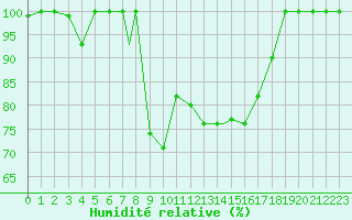 Courbe de l'humidit relative pour Tiaret