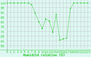 Courbe de l'humidit relative pour Hyres (83)