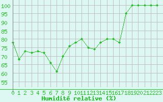 Courbe de l'humidit relative pour Paganella