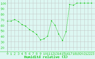 Courbe de l'humidit relative pour Kuhmo Kalliojoki