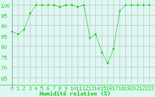 Courbe de l'humidit relative pour La Fretaz (Sw)