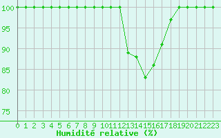Courbe de l'humidit relative pour Bourg-Saint-Maurice (73)