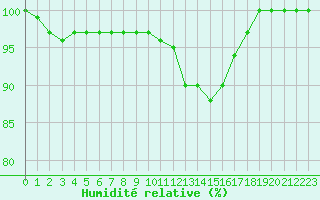 Courbe de l'humidit relative pour Vichy (03)