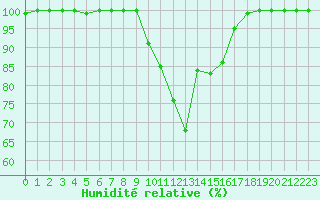 Courbe de l'humidit relative pour Alajar