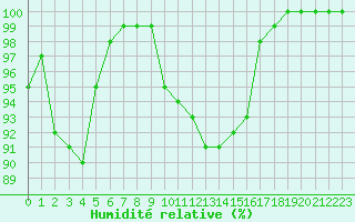 Courbe de l'humidit relative pour Aston - Plateau de Beille (09)