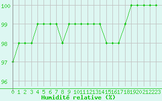 Courbe de l'humidit relative pour Quimper (29)