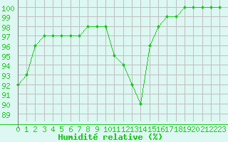 Courbe de l'humidit relative pour La Selve (02)