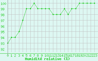 Courbe de l'humidit relative pour Edinburgh (UK)