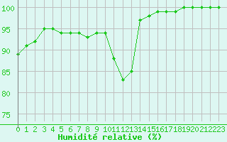 Courbe de l'humidit relative pour Blesmes (02)