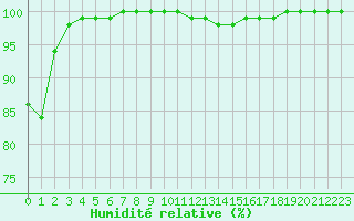 Courbe de l'humidit relative pour Ploumanac'h (22)