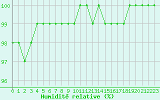 Courbe de l'humidit relative pour Chteau-Chinon (58)