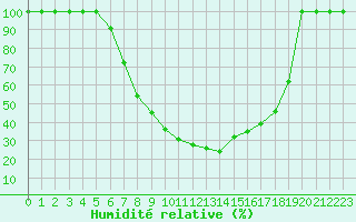 Courbe de l'humidit relative pour Cuprija