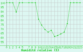 Courbe de l'humidit relative pour Saint-Girons (09)