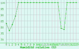 Courbe de l'humidit relative pour Mannen