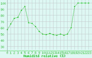 Courbe de l'humidit relative pour Palic