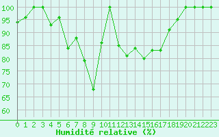 Courbe de l'humidit relative pour Ascros (06)