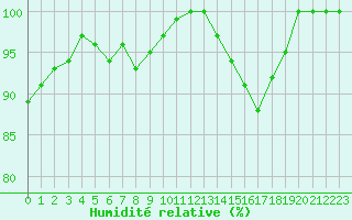 Courbe de l'humidit relative pour Abbeville (80)