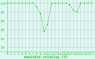Courbe de l'humidit relative pour Istres (13)