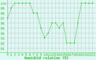 Courbe de l'humidit relative pour Brest (29)