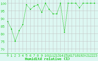 Courbe de l'humidit relative pour Weissfluhjoch