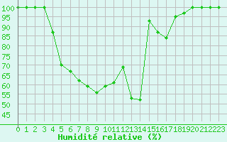 Courbe de l'humidit relative pour Kemijarvi Airport