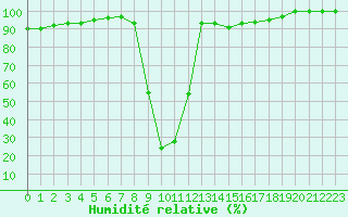 Courbe de l'humidit relative pour Bousson (It)