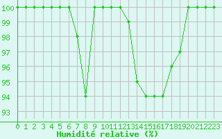 Courbe de l'humidit relative pour Miermaigne (28)