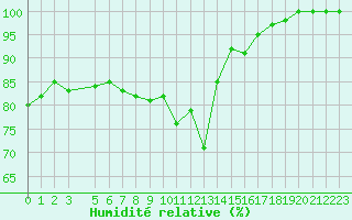 Courbe de l'humidit relative pour Ventspils