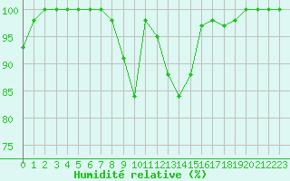 Courbe de l'humidit relative pour Kleiner Feldberg / Taunus