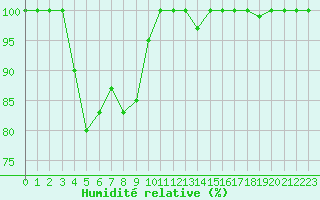 Courbe de l'humidit relative pour Bares
