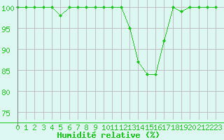 Courbe de l'humidit relative pour Luxeuil (70)