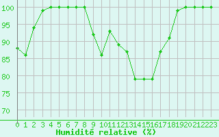 Courbe de l'humidit relative pour Mont-Aigoual (30)