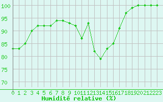 Courbe de l'humidit relative pour Herstmonceux (UK)