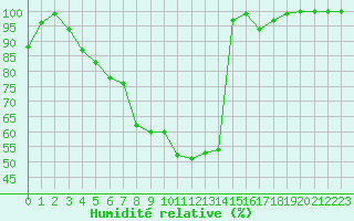 Courbe de l'humidit relative pour Kuhmo Kalliojoki