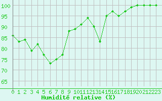 Courbe de l'humidit relative pour Cognac (16)