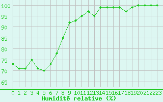 Courbe de l'humidit relative pour Losistua