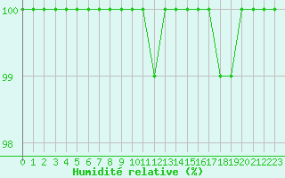 Courbe de l'humidit relative pour Ernage (Be)