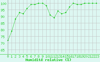 Courbe de l'humidit relative pour Murat-sur-Vbre (81)
