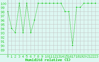 Courbe de l'humidit relative pour La Dle (Sw)