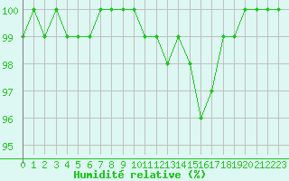 Courbe de l'humidit relative pour Chteau-Chinon (58)