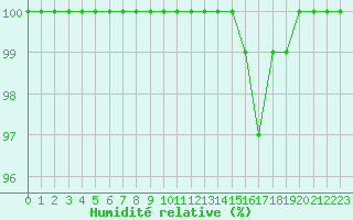 Courbe de l'humidit relative pour Evreux (27)