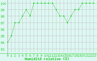 Courbe de l'humidit relative pour Albert-Bray (80)