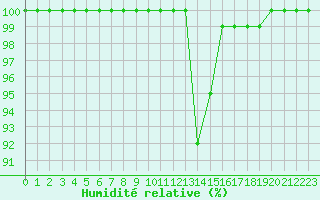 Courbe de l'humidit relative pour Liscombe