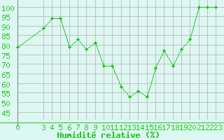 Courbe de l'humidit relative pour Chios Airport