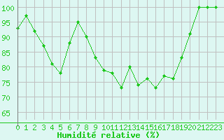 Courbe de l'humidit relative pour Kauhava