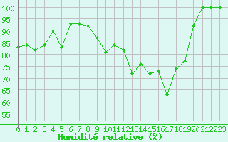 Courbe de l'humidit relative pour Aix-la-Chapelle (All)