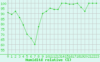 Courbe de l'humidit relative pour La Fretaz (Sw)
