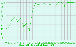 Courbe de l'humidit relative pour Chasseral (Sw)