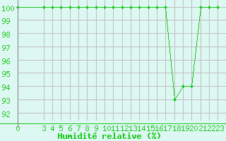 Courbe de l'humidit relative pour Catania / Sigonella