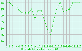 Courbe de l'humidit relative pour Istres (13)